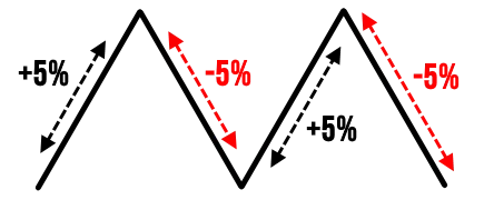 zigzag перестает рисовать линию после пересечения точки определенного процента