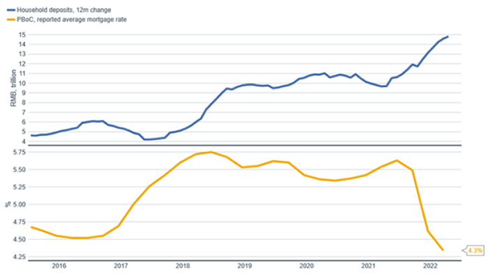 рост потребительских избыточных сбережений и снижение ставок по ипотечным кредитам