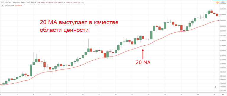 Поддержка пробивается и превращается в сопротивление