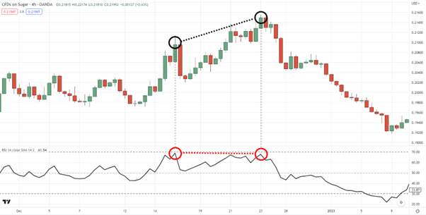 цена на графике