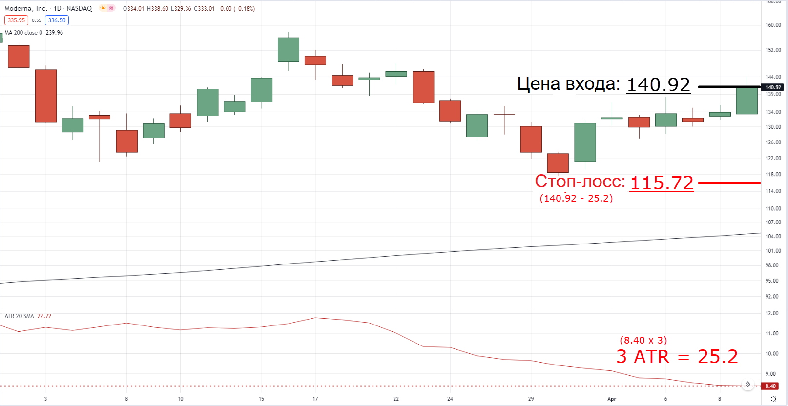 Один индикатор для установки стопа