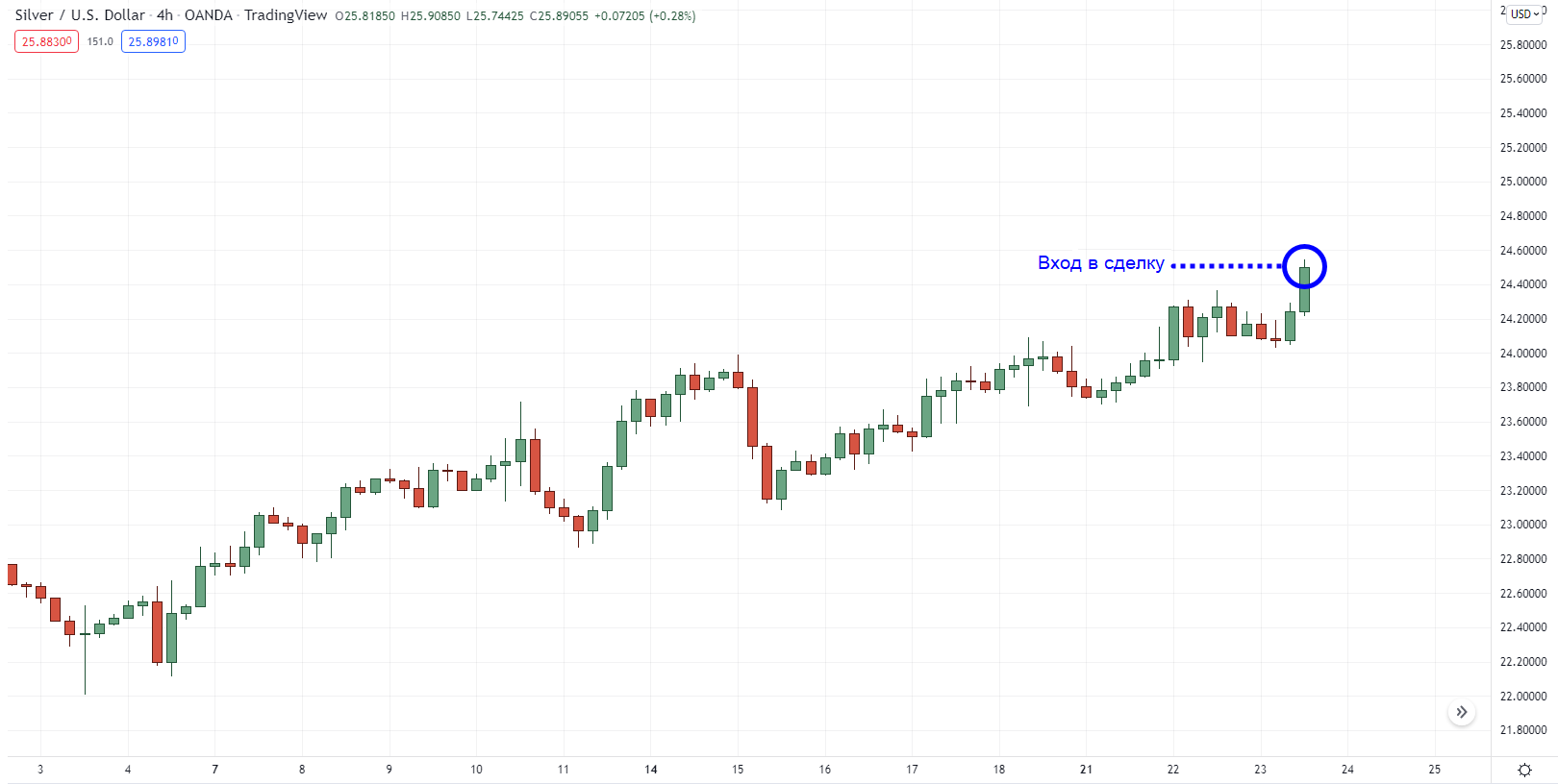 сделка по серебру на 4-часовом таймфрейме