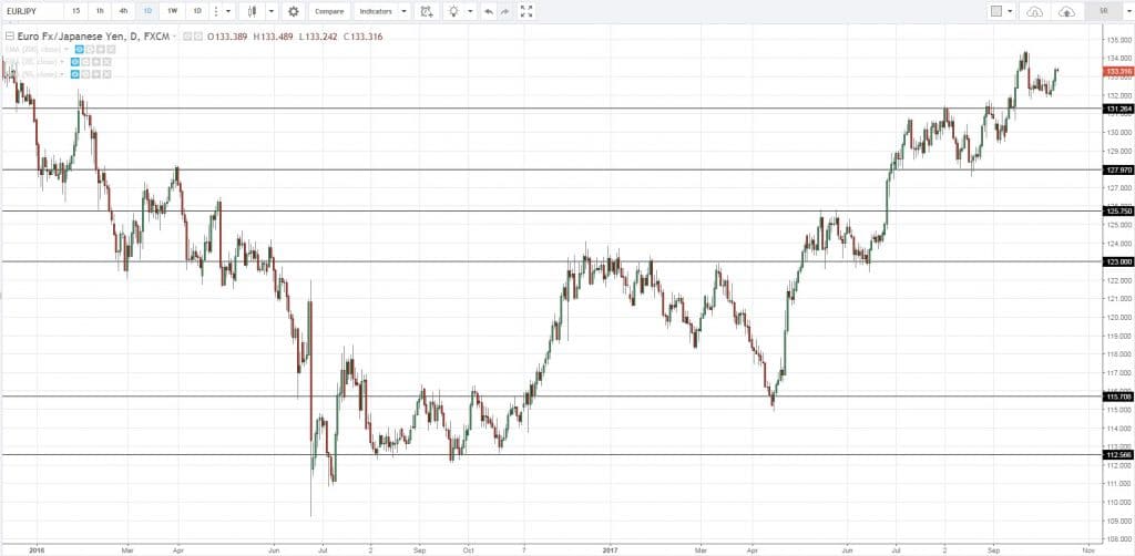 Как найти оптимальные уровни