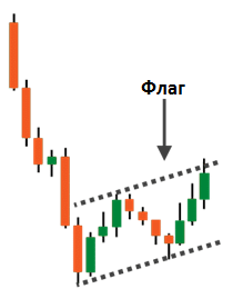 покупатели поддерживают восходящее движение