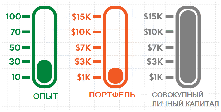 торговать с небольшим размером счета