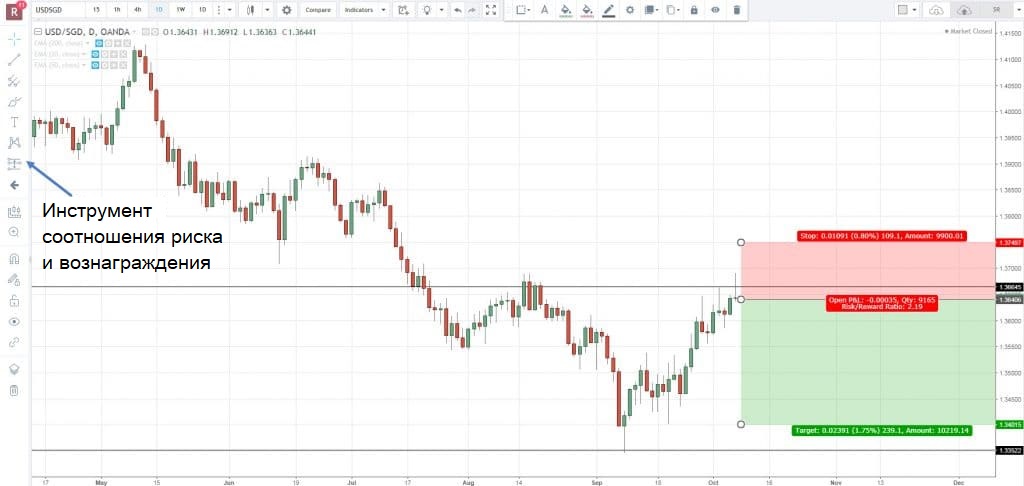 соотношение риска и доходности