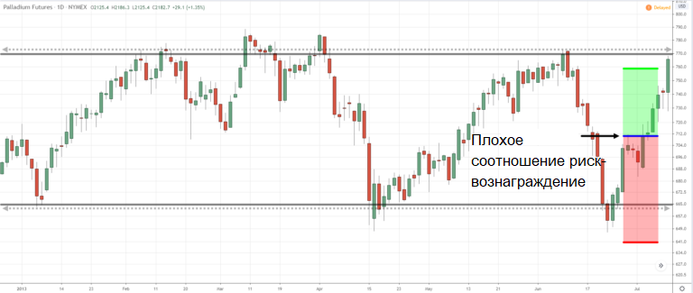 Сделки вблизи поддержки/сопротивления