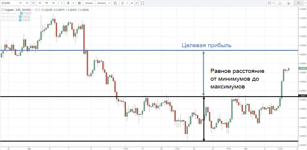 Рассчитываем пропорцию риска и доходности