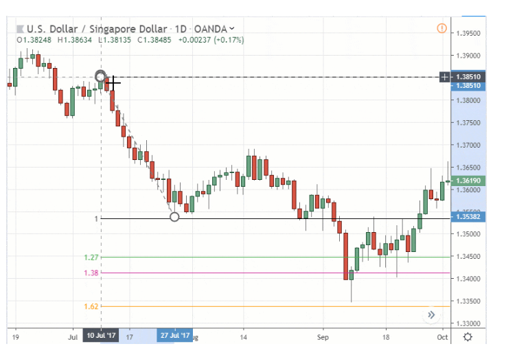 инструмент расширения Фибоначчи