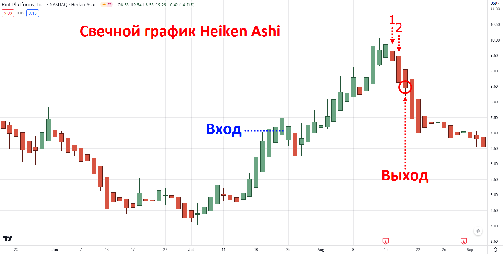 Heiken Ashi закрывает две красные свечи подряд