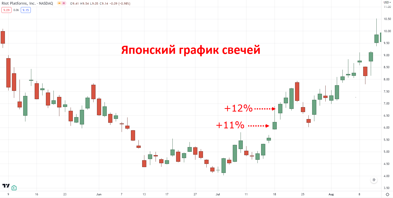 +10% два дня подряд