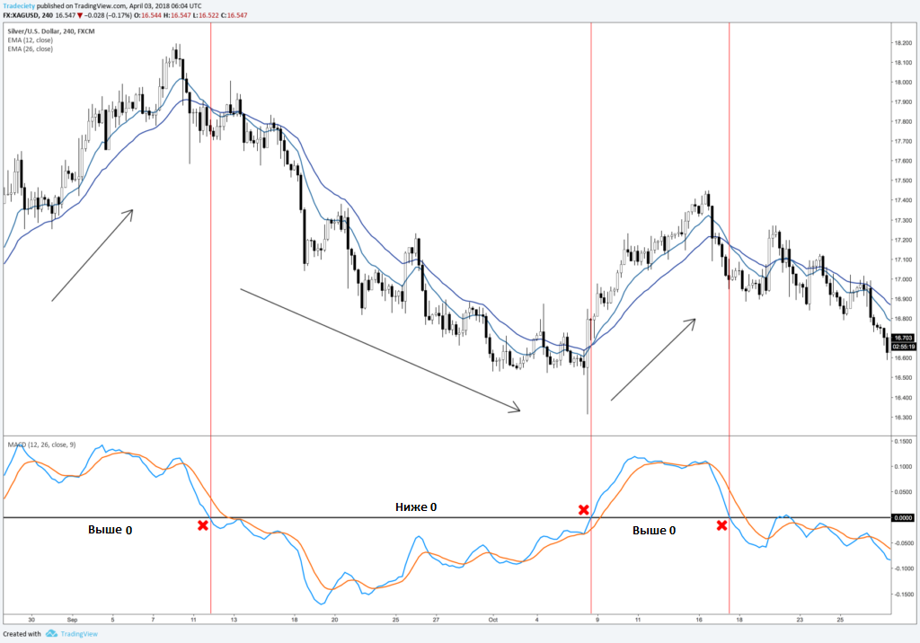 MA пересекаются на ценовом графике