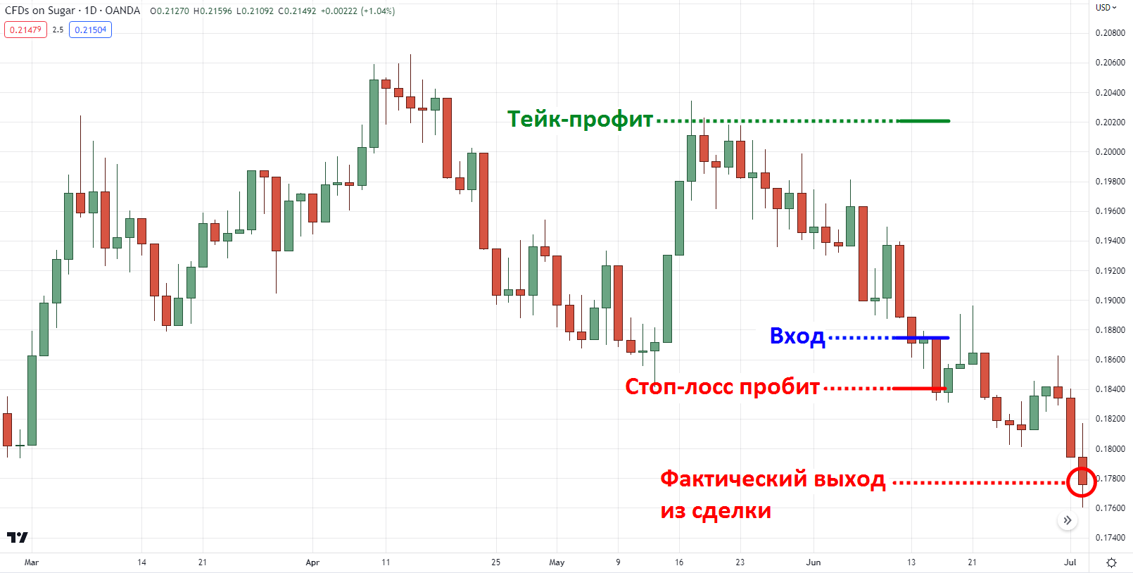 выход из сделки