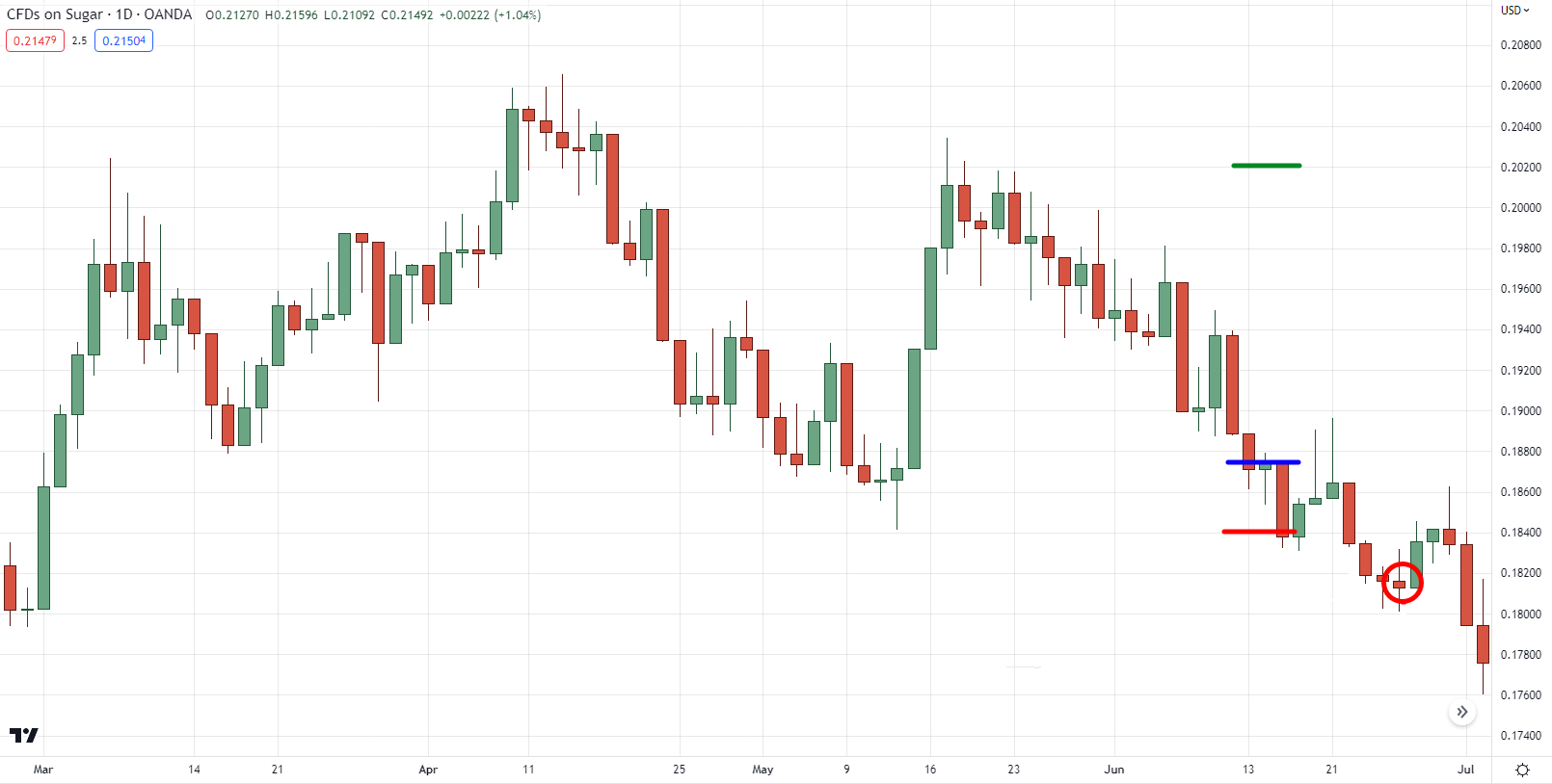 Рынок продолжает падать