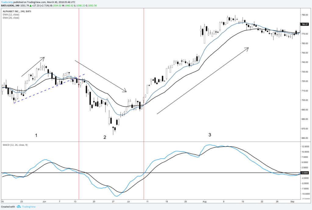 Сближение двух линий MACD