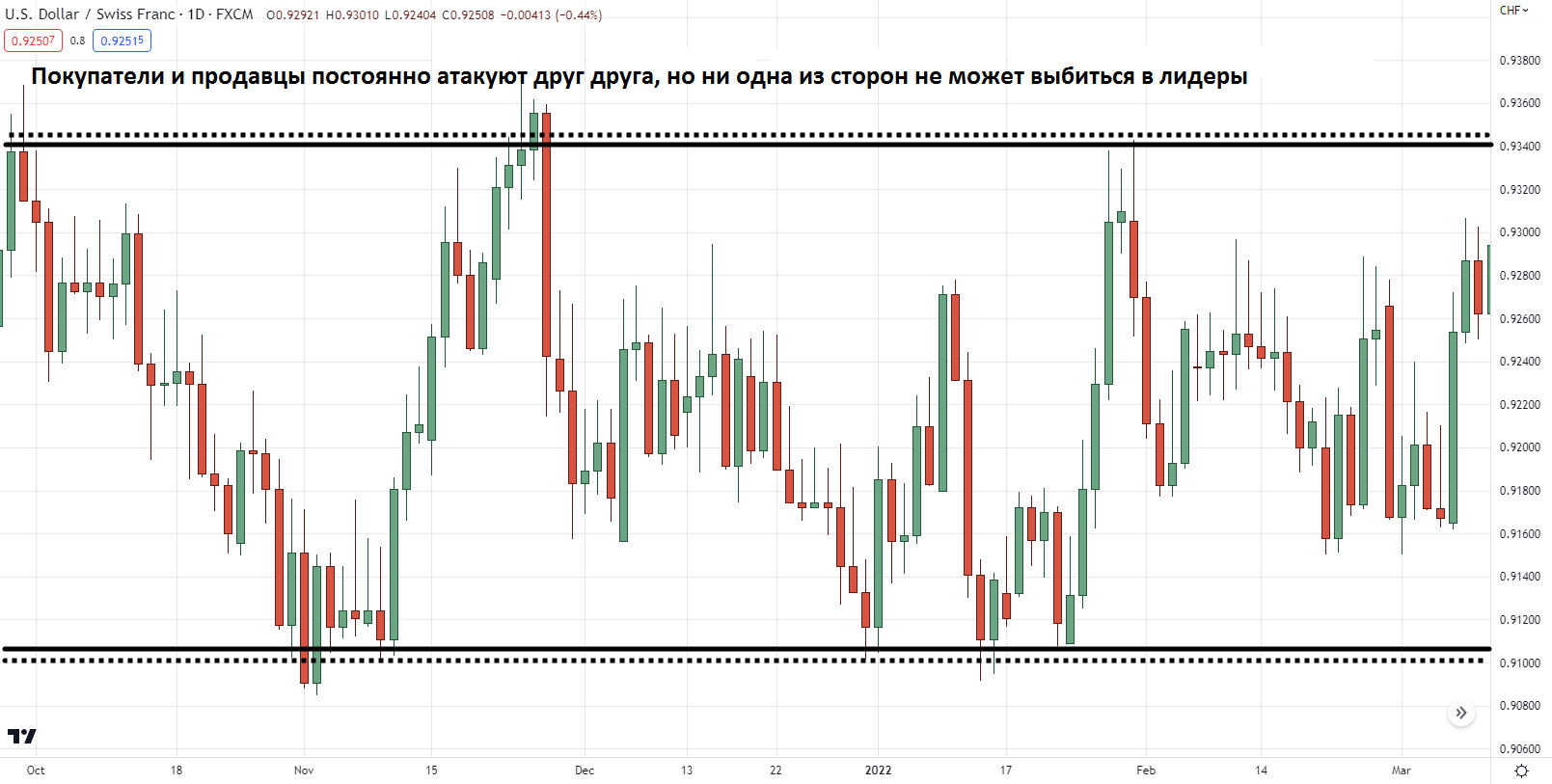рынок возвращается к нейтральности