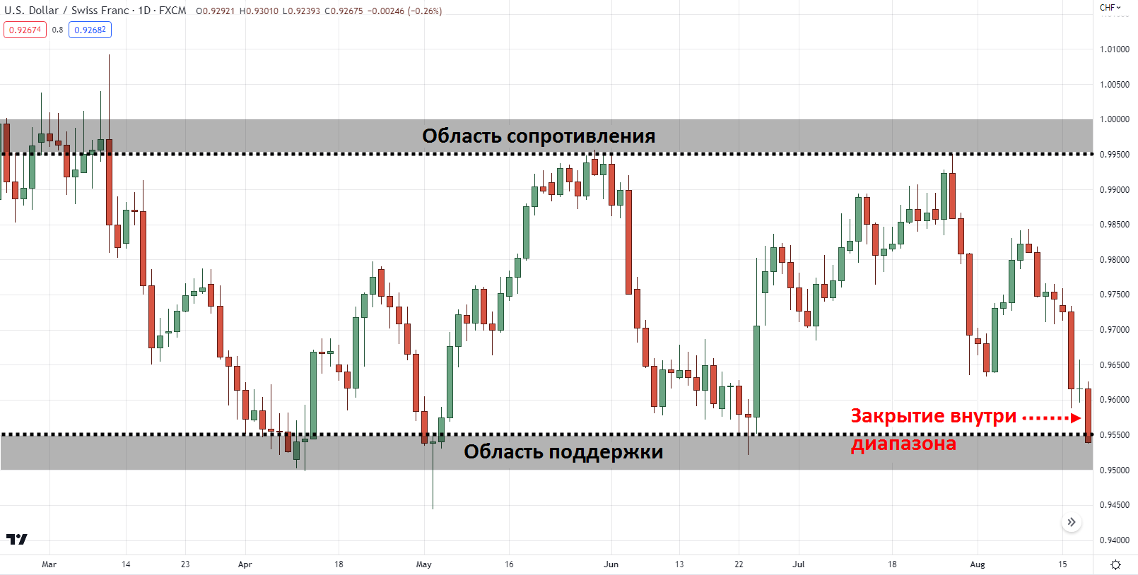 закрытие цены внутри или за пределами области поддержки