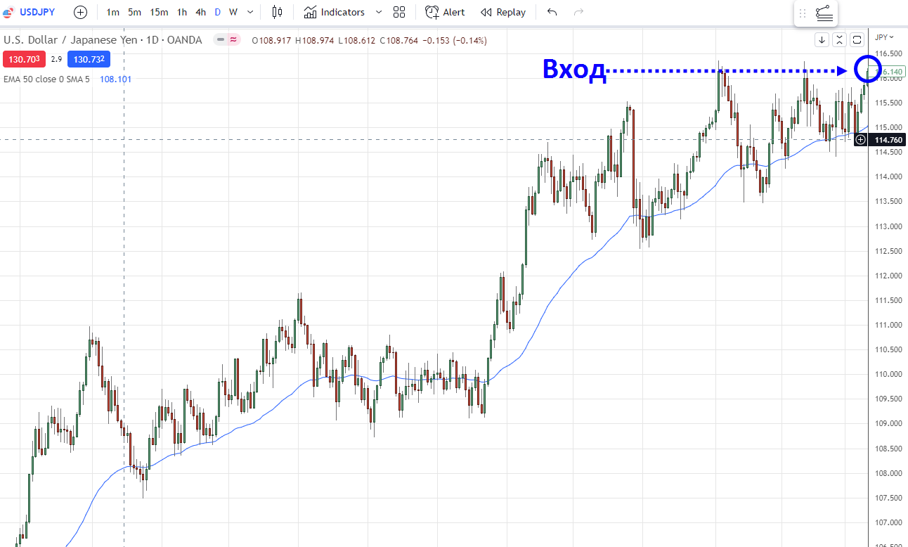 цена выходит из зоны накопления