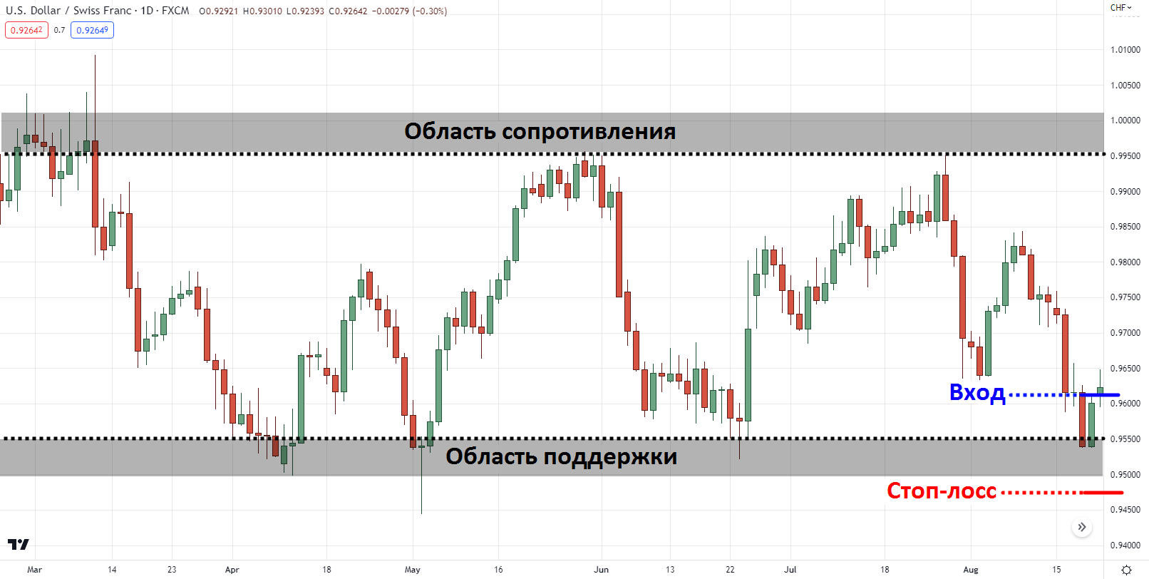 вход с использованием пробоя