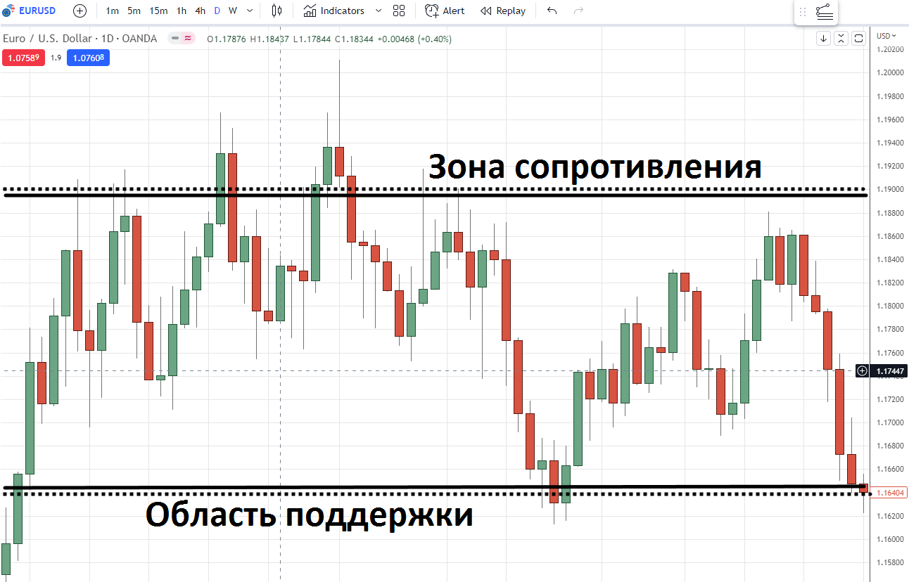 диапазон рынка