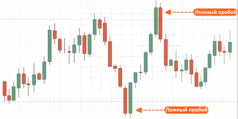 Ложные пробои