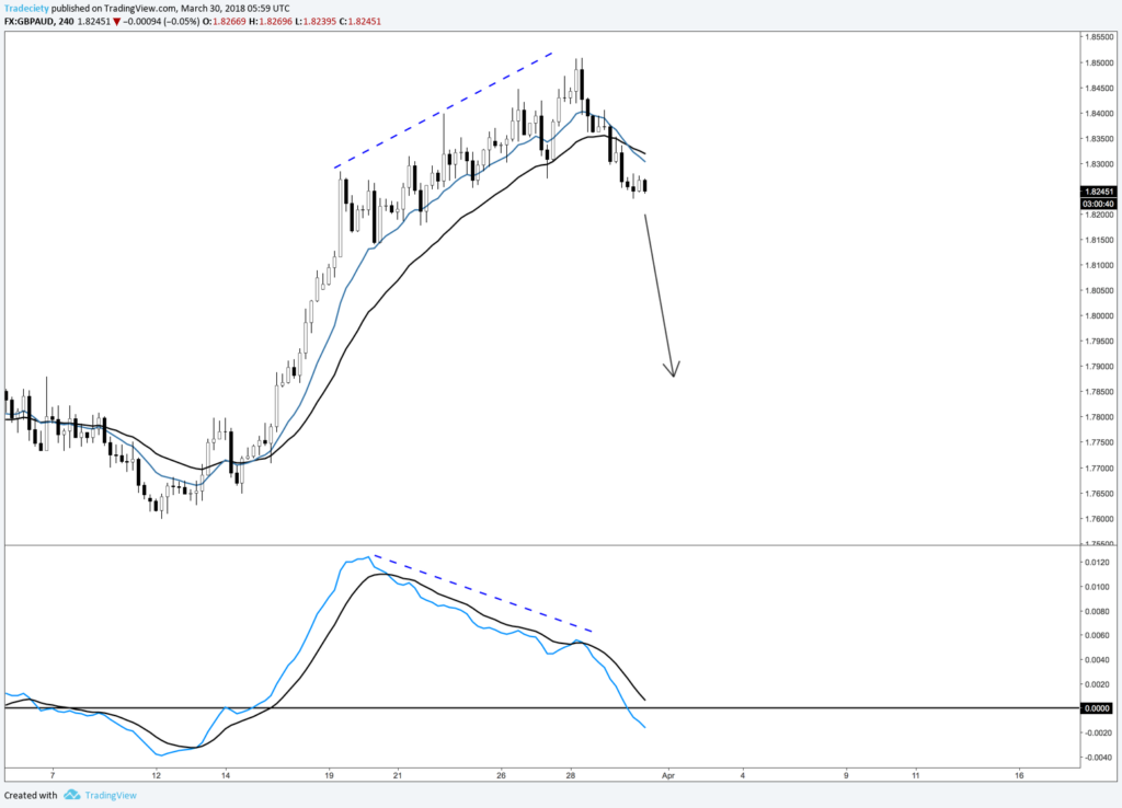 прорыв цены ниже двумя МА с сильным периодом продаж