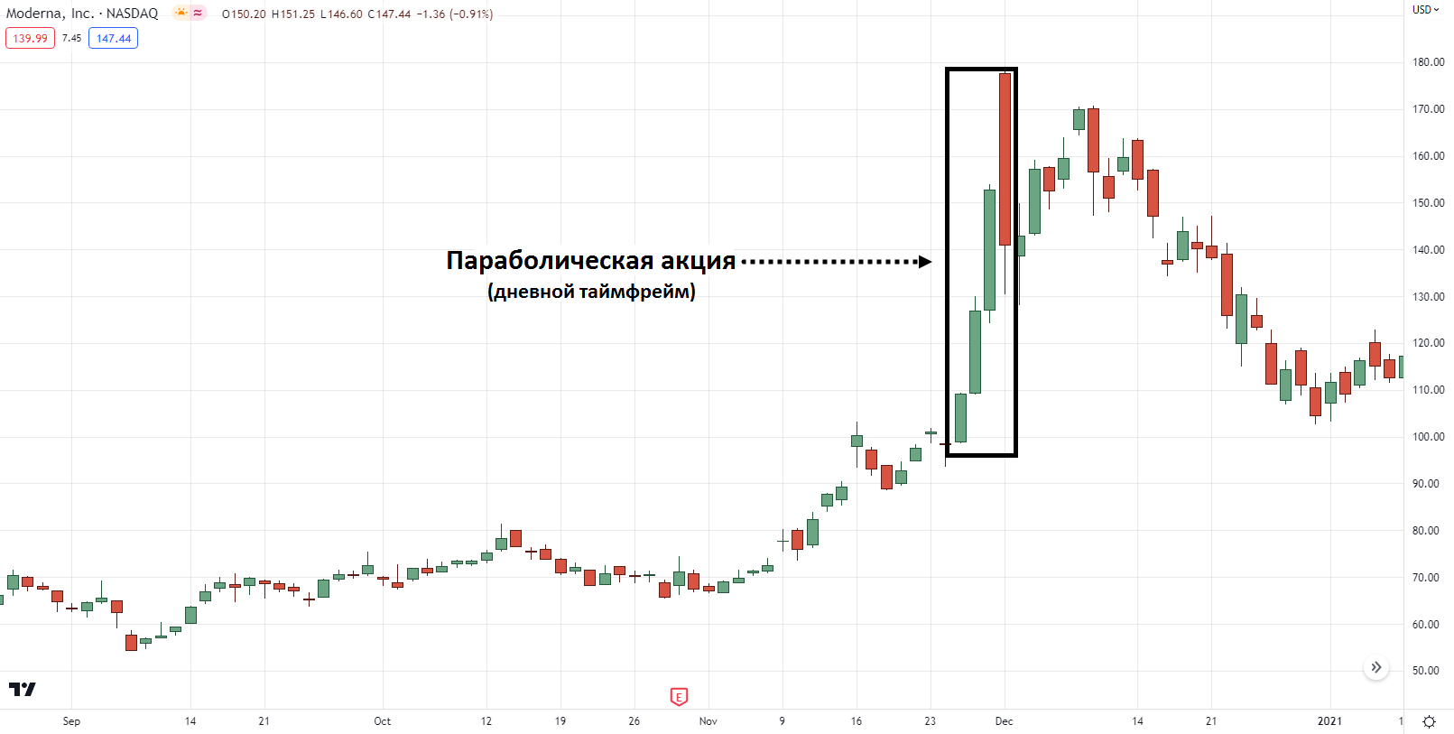 Переход на более низким таймфреймам