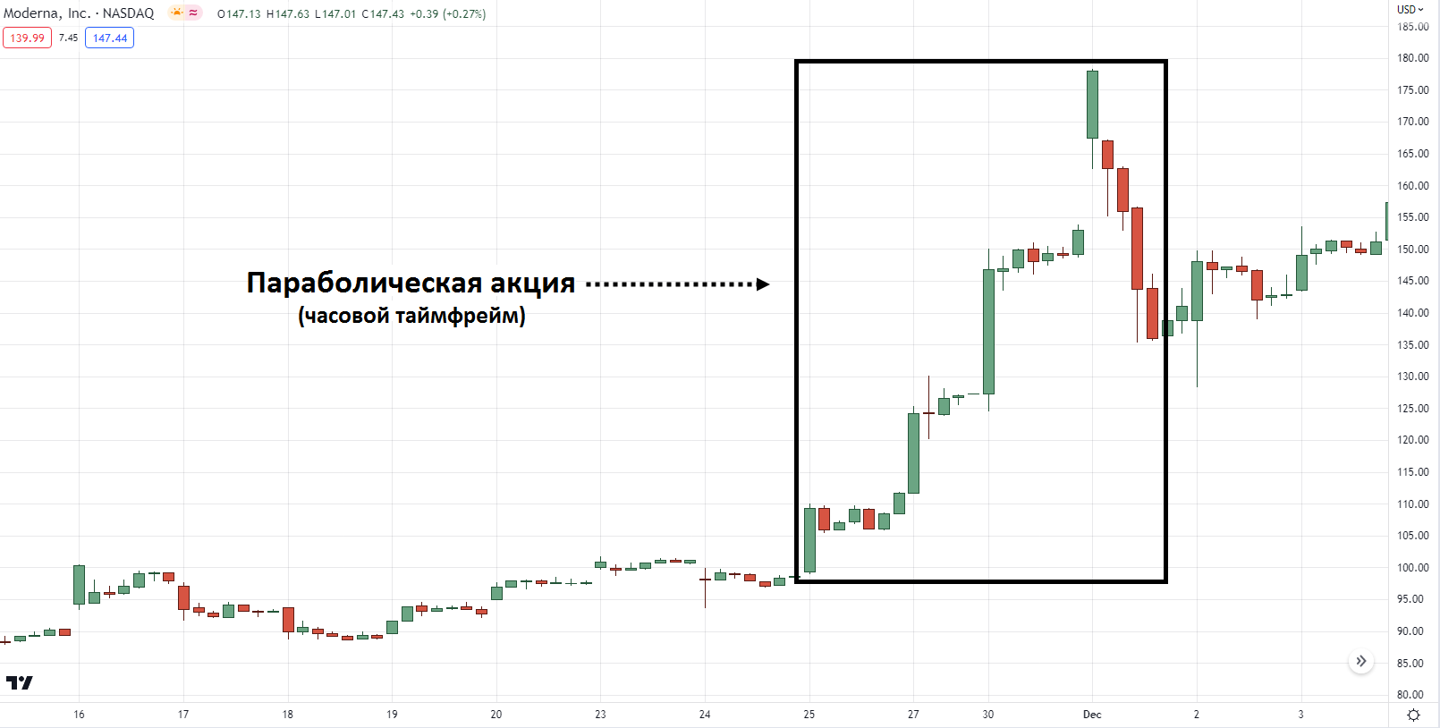 шаблонная свечная «зарисовка» фигуры «бычий флаг»