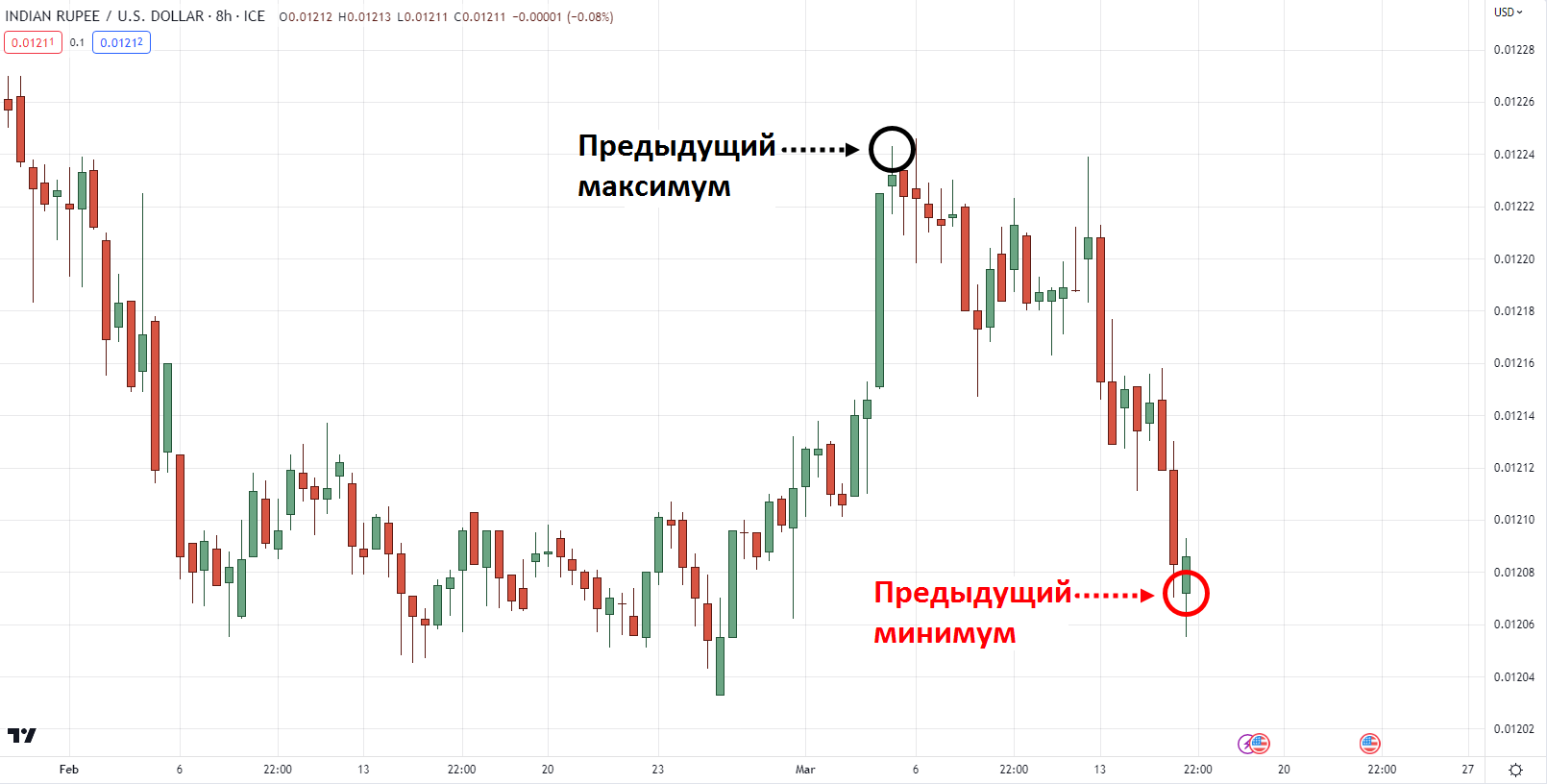 боковой рынок