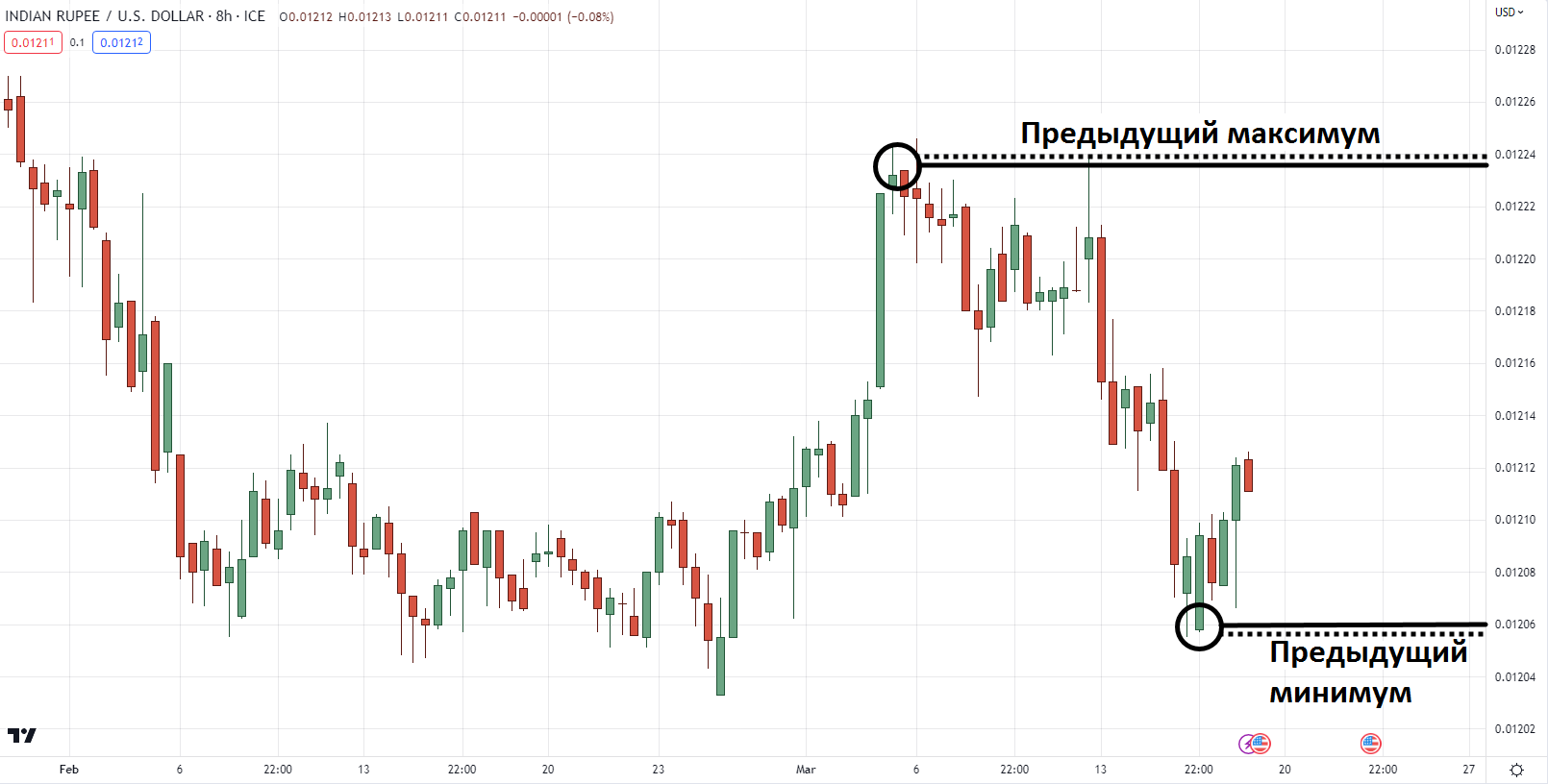 рынок совершает явный разворот от предыдущего минимума