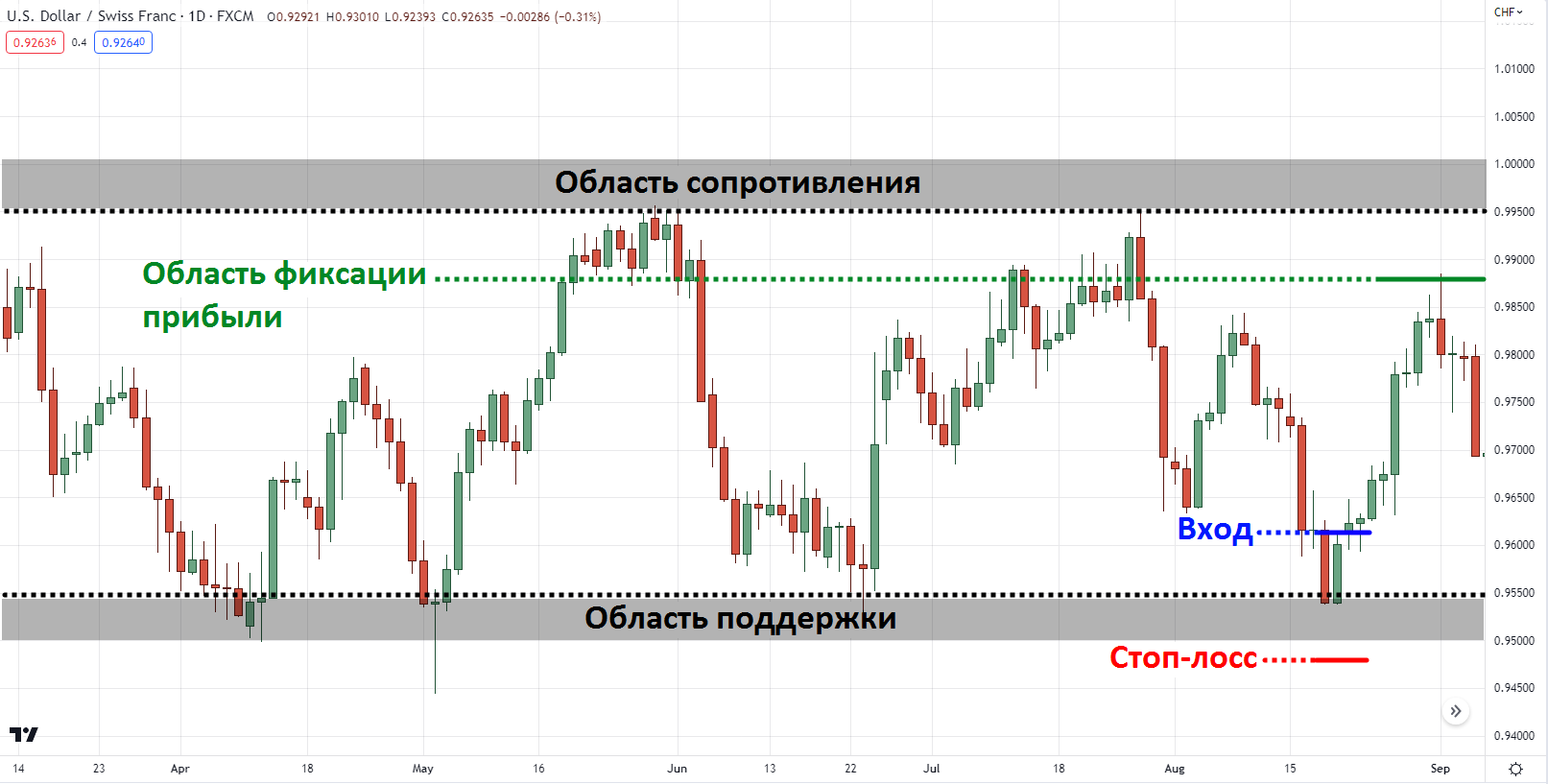 зафиксировать прибыль до того, как на рынке начнут доминировать покупатели