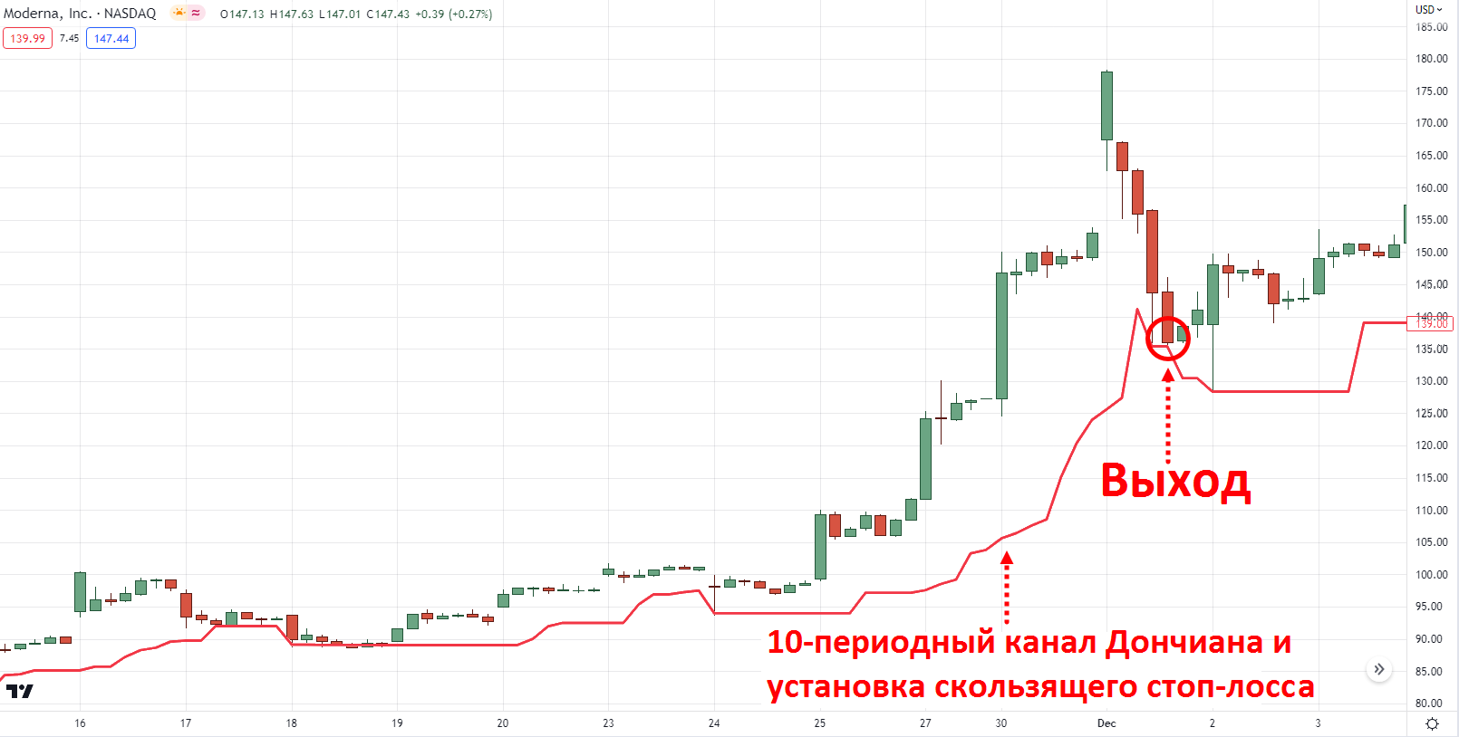 10-дневный минимум канала Дончиана