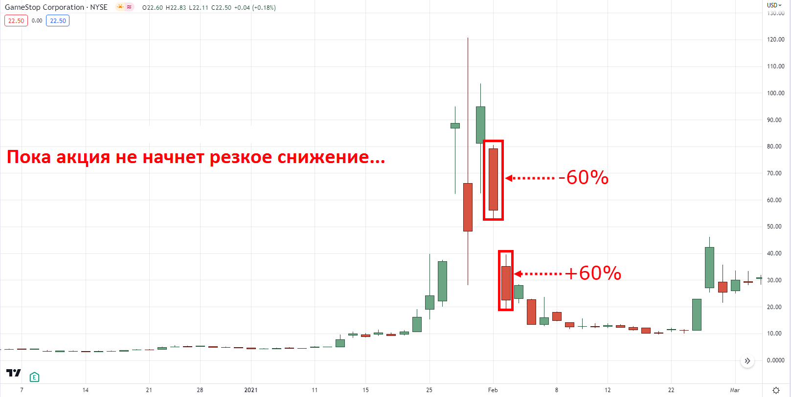 цена увеличивается за короткий промежуток времени