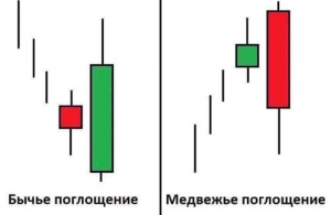 Бычье и Медвежье поглощения