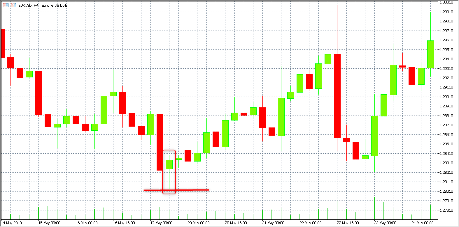 stop loss hammer pattern
