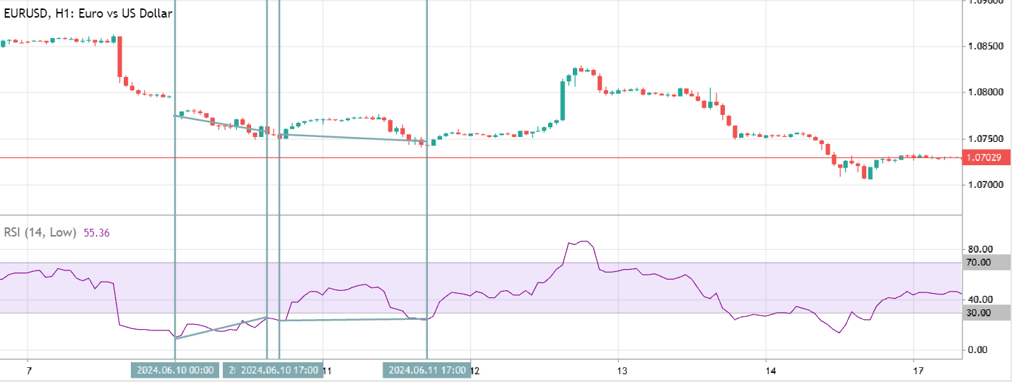 eurusd rsi