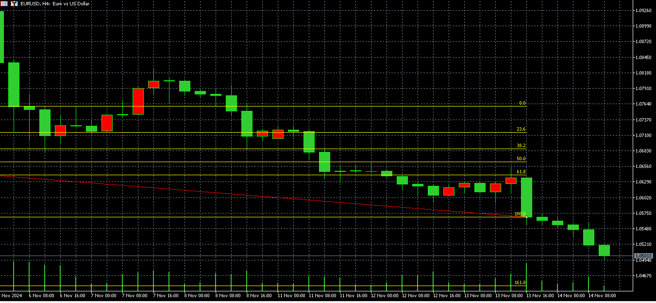Fibonacci instruments